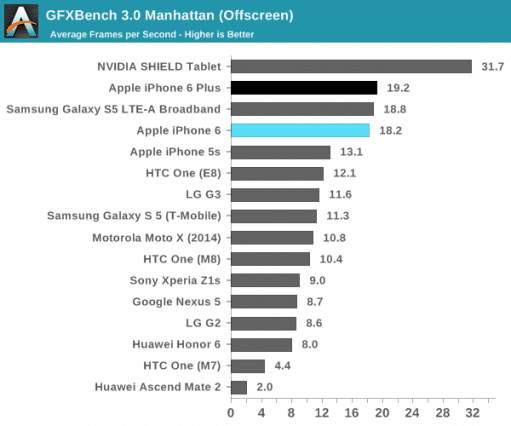 iphone-6-and-6-plus-benchmark-graphic-1-anandtech