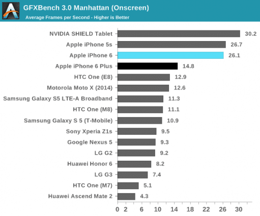 iphone-6-and-6-plus-benchmark-graphic-ananadtech