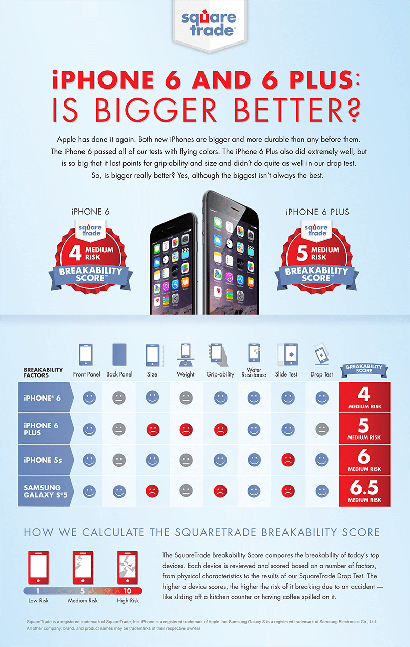 iphone-6-earns-best-score-ever-iphone-6-plus-also-better-than-samsung-galaxy-s5-2