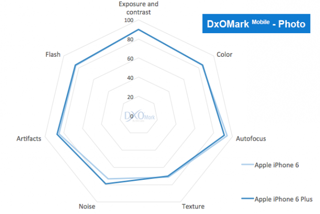 iphone-6-photo-test-dxomark