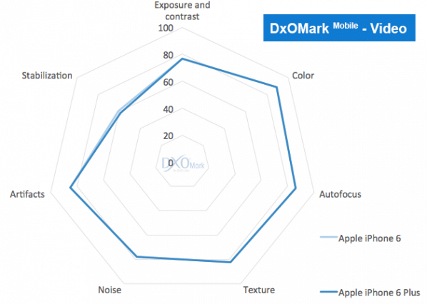 iphone-6-video-test-dxomark