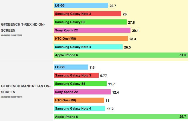 benchmark-iphone-6-win-over-samsung-galaxy-note-4-on-most-cases.30 PM