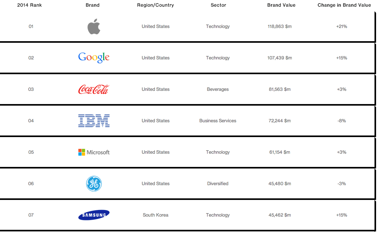 interbrand-rank-apple-most-valueable-brand-in-2014-2