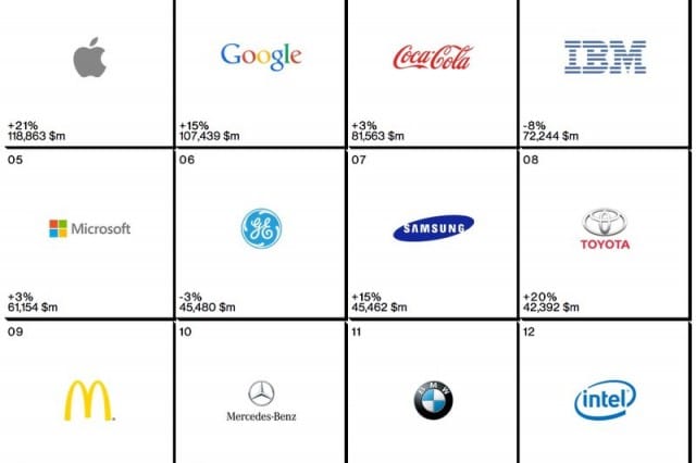 interbrand-rank-apple-most-valueable-brand-in-2014