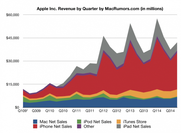 ภาพรวมยอดขายแยกเป็นรายผลิตภัณฑ์ (ภาพ MacRumors)