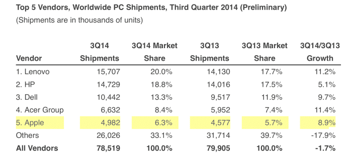 worldwide-idc-marketshare