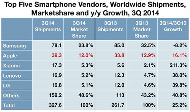 ส่วนแบ่งการตลาดสมาร์ทโฟน Apple เติบโตเรื่อยๆ Xiaomi โตก้าวกระโดด ขณะที่ Samsung ลดลงเพียงรายเดียว