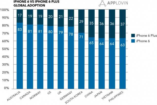 Applovin-Iphone6-Global-Adoption-Chart-Final