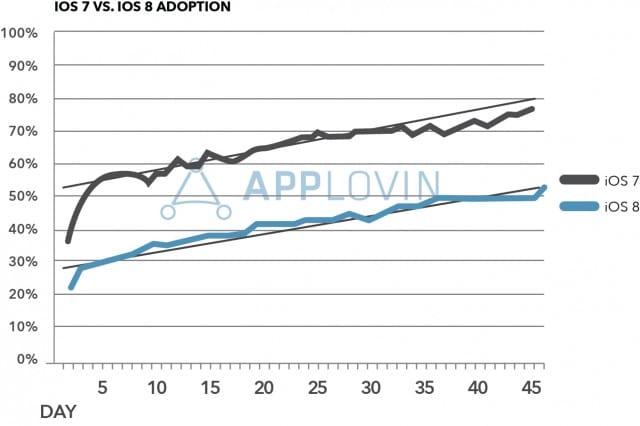 Applovin-iOS7-vs-iOS8-Global-Adoption-Final