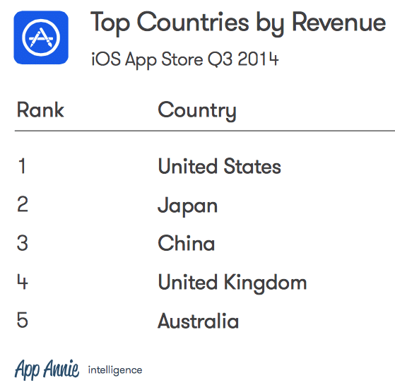 apple-appstore-leading-revenue-over-android-google-play-more-than-60-percent-2