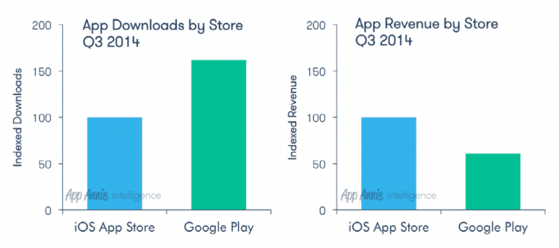 apple-appstore-leading-revenue-over-android-google-play-more-than-60-percent
