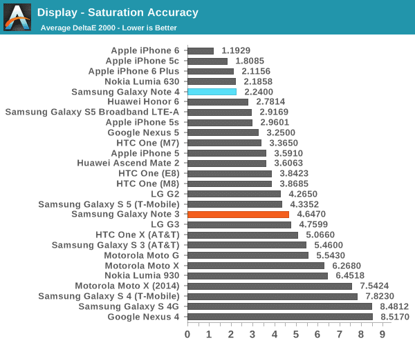 test-result-show-iphone-6-and-6-plus-display-has-better-than-samsung-galaxy-note-005