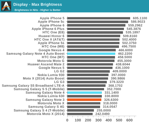 test-result-show-iphone-6-and-6-plus-display-has-better-than-samsung-galaxy-note-006