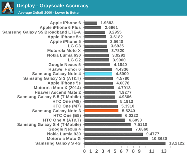 test-result-show-iphone-6-and-6-plus-display-has-better-than-samsung-galaxy-note-4