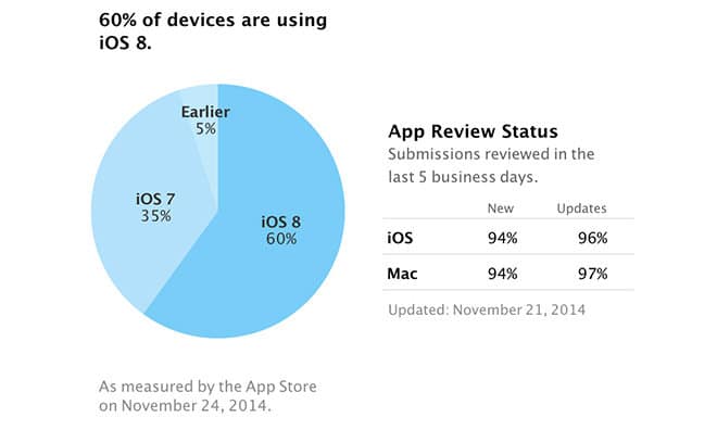 ios-8-eat-more-than-60-percent-of-all-ios-device