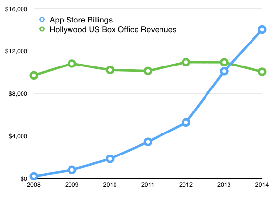 app-store-revenue-chart-vs-hollywood