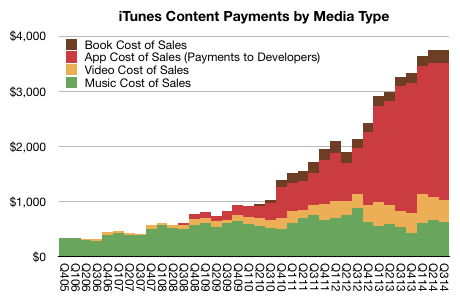 app-store-revenue-chart