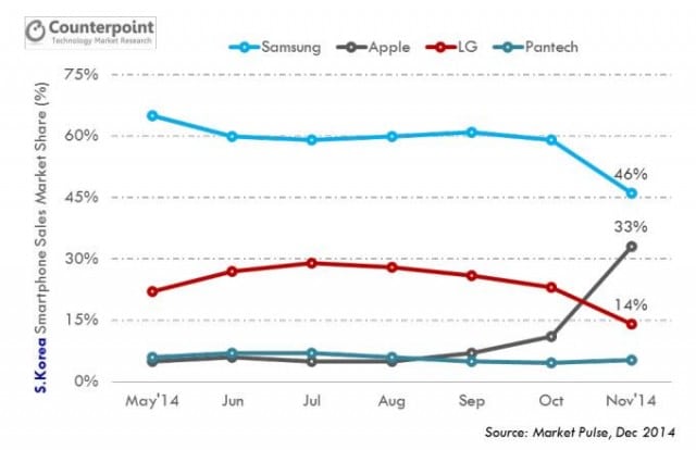 apple-iphone-6-market-share-rise-on-asia-south-korea-pass-lg-2