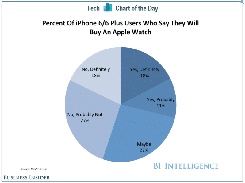 iphone-6-6-plus-survey-to-buy-apple-watch