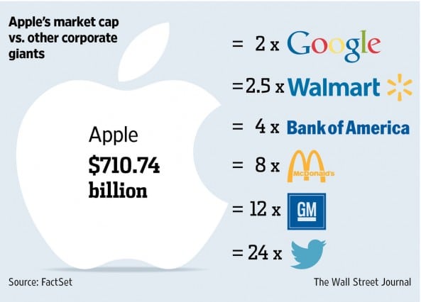 เปรียบเทียบมูลค่ากิจการของ Apple เทียบกับธุรกิจอื่น