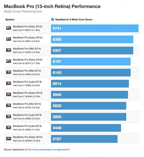 2015-macbook-air-pro-benchmarks