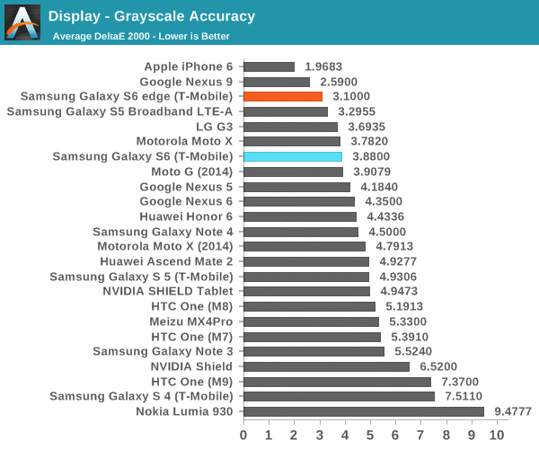 display-samsung-galaxy-s6-and-s6-edge-lost-to-iphone-6-almost-every-test-2