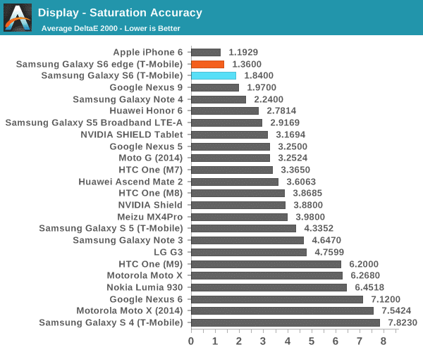 display-samsung-galaxy-s6-and-s6-edge-lost-to-iphone-6-almost-every-test
