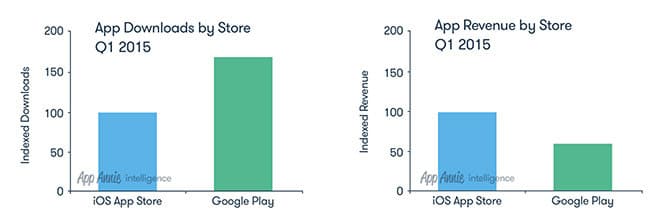 app-annie-google-play-app-store-revenue-and-downloads
