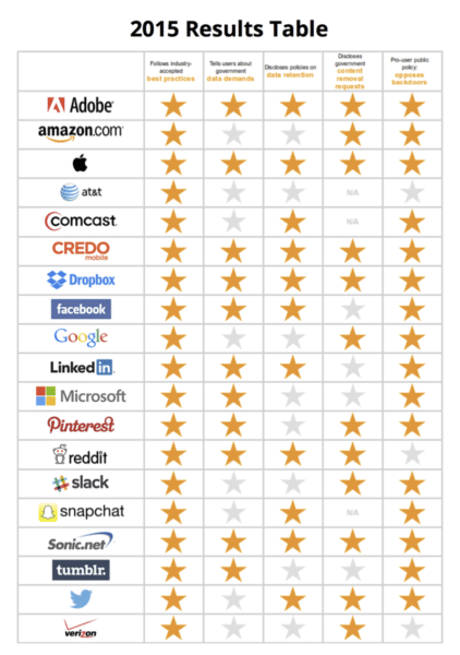 apple-eff-transparent-data-ranking
