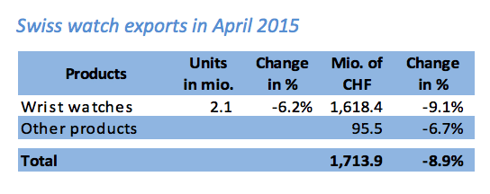 apple-watch-launch-puts-swiss-watch-exports-down-first-time-since-2009-2