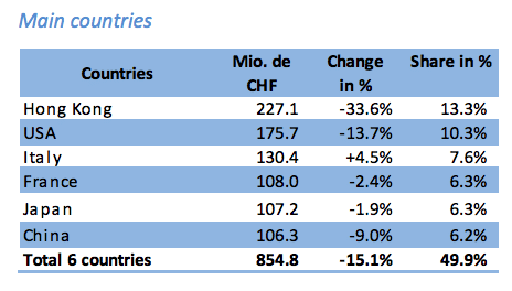 apple-watch-launch-puts-swiss-watch-exports-down-first-time-since-2009