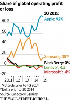 apple-records-92-total-profits-smartphone-segment-2