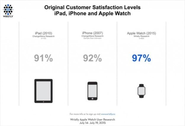 apple-watch-gains-a-higher-satisfaction-rating-than-original-iphone-or-ipad-1