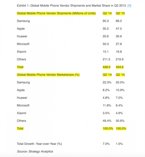 apples-global-mobile-phone-market-share-increases-to-109-chart-1
