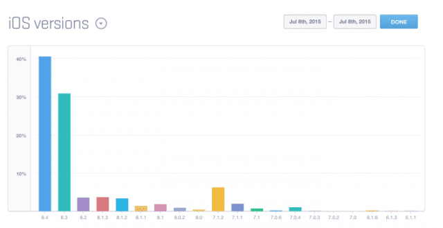 ios-8-4-reportedly-accounts-for-40-of-all-ios-usage-just-one-week-after-release-1