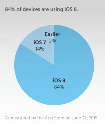 ios-8-4-reportedly-accounts-for-40-of-all-ios-usage-just-one-week-after-release-2