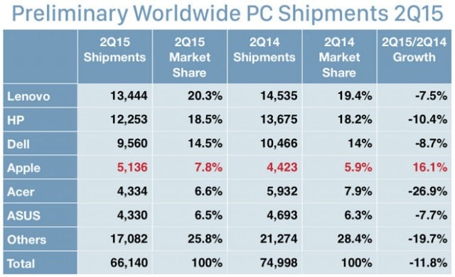 mac-sales-up-161-percent-in-june-quarter
