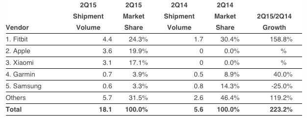 IDC-Q2-2015-Apple-Watch