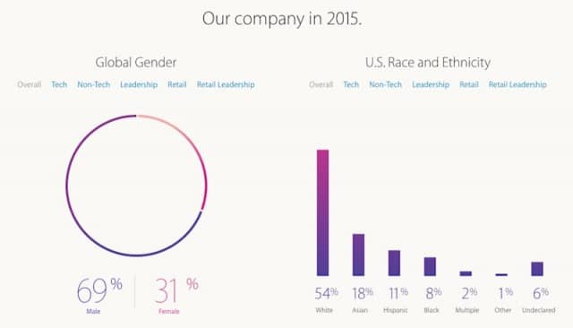 apple-workforce-diversity-numbers-2015-2