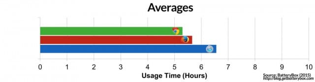 browser-is-the-most-energy-efficient-chrome-vs-safari-vs-firefox-Averages-copy-1024x269