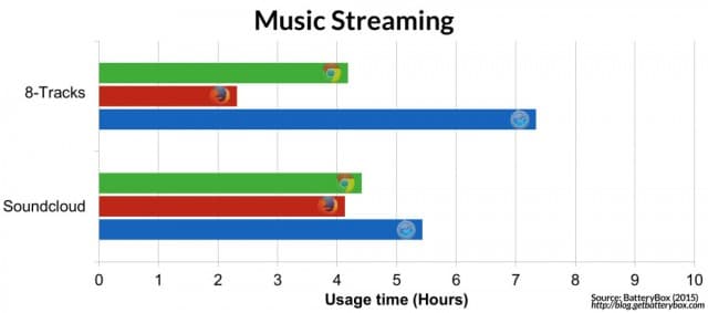 browser-is-the-most-energy-efficient-chrome-vs-safari-vs-firefox-Music-Streaming-1024x452