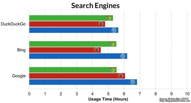 browser-is-the-most-energy-efficient-chrome-vs-safari-vs-firefox-Search-Engines2-1024x551