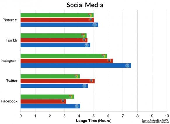 browser-is-the-most-energy-efficient-chrome-vs-safari-vs-firefox-SocialMedia-1024x748