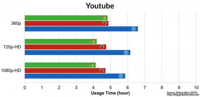 browser-is-the-most-energy-efficient-chrome-vs-safari-vs-firefox-YouTube-1024x497