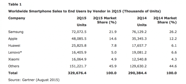 iphone-sales-grew-36-in-2q15-samsung-sales-declined-53-chart-1