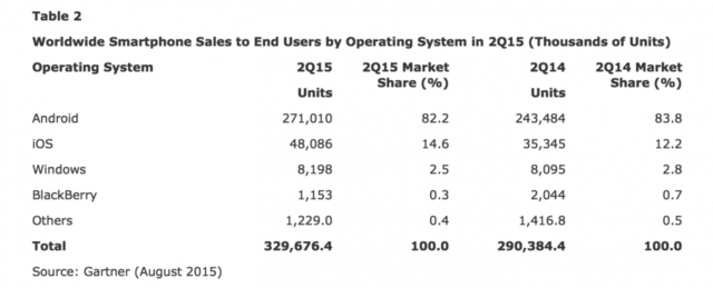 iphone-sales-grew-36-in-2q15-samsung-sales-declined-53-chart-2