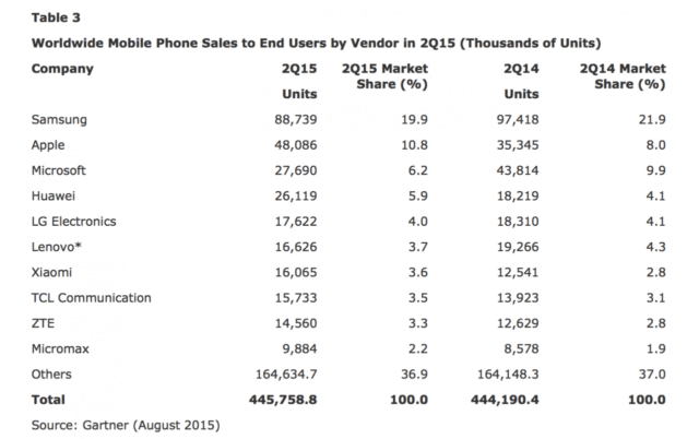 iphone-sales-grew-36-in-2q15-samsung-sales-declined-53-chart-3