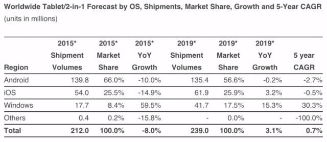 tablet-shipments-idc-2015