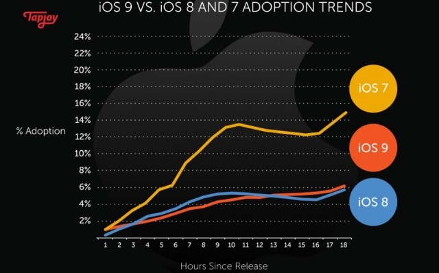 early-ios-9-adoption-rate-2