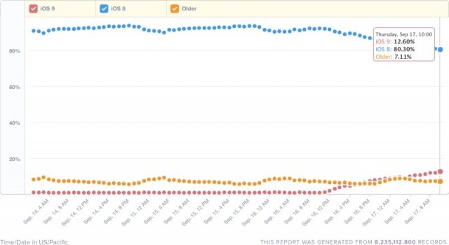 early-ios-9-adoption-rate
